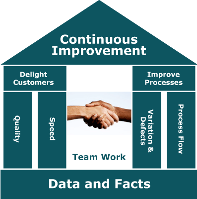continuous improvement